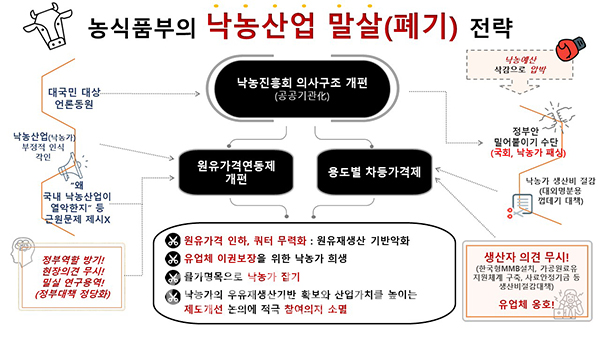 한국낙농육우협회는 농식품부가 낙농산업 말살(폐기) 전략을 세우고 있다면서 강하게 비판했다.