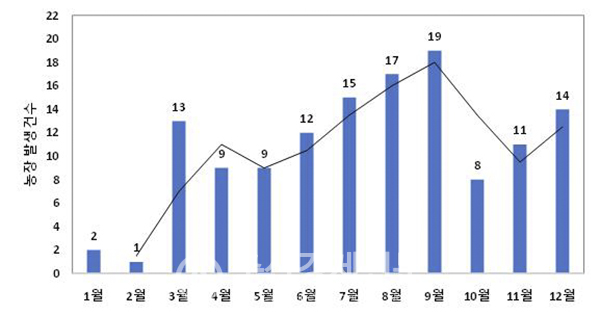 최근 3년간(20~22) 월별 닭 대장균증 발생건수 비교 그래프(국가가축방역통합시스템)