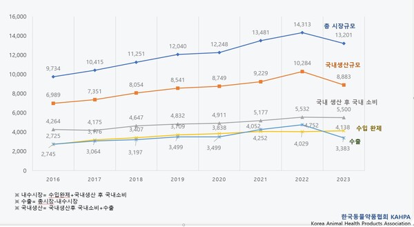   국내 동물약품 시장 규모 